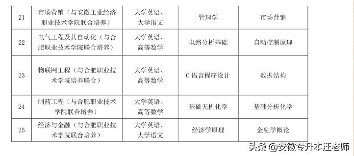 合肥师范学院专升本2022招生简章,合肥师范学院2019专升本招生简章