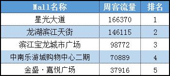 杭州购物中心人气,杭州购物中心客流