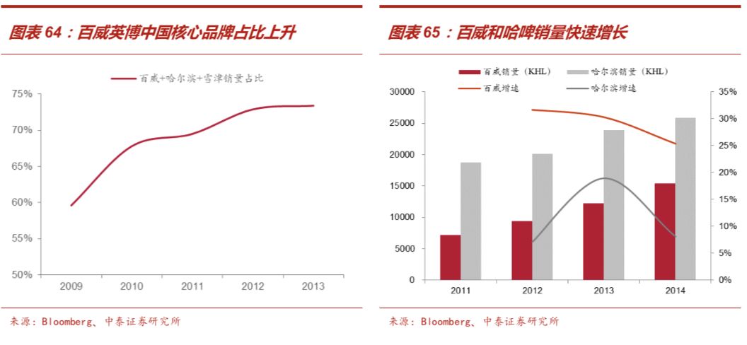 啤酒行业深度报告：从优秀到卓越，剖析从最大到最好之谜