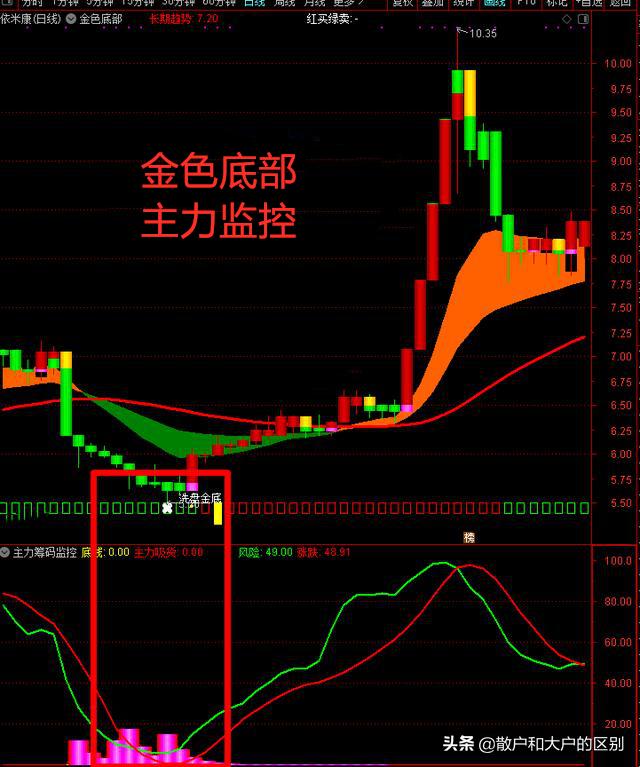 金色底部+主力监控。帮你逃过主力洗盘,跟着主力一起飞