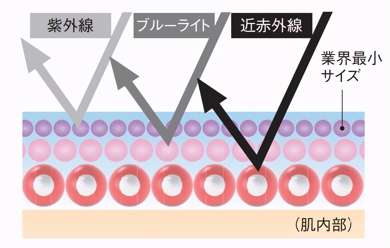 神仙打架！2021贵妇防晒大PK，POLA推出首款美白防晒