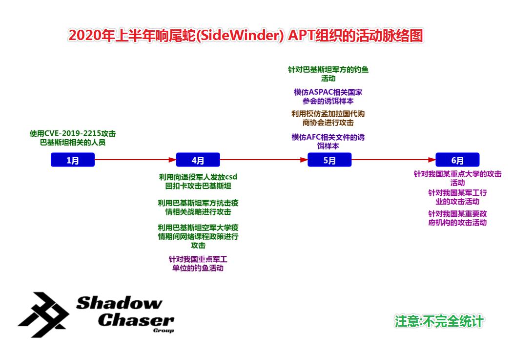 蛇从暗黑中袭来——响尾蛇APT组织2020年上半年活动总结