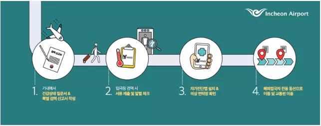 韩国登陆证仁川出入境办理流程,赴韩出国签证办理流程