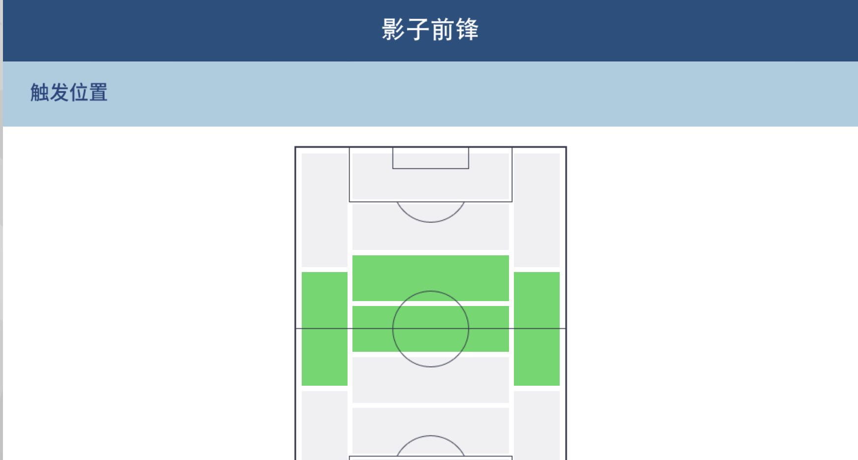 球员风格和位置,球员风格的触发位置