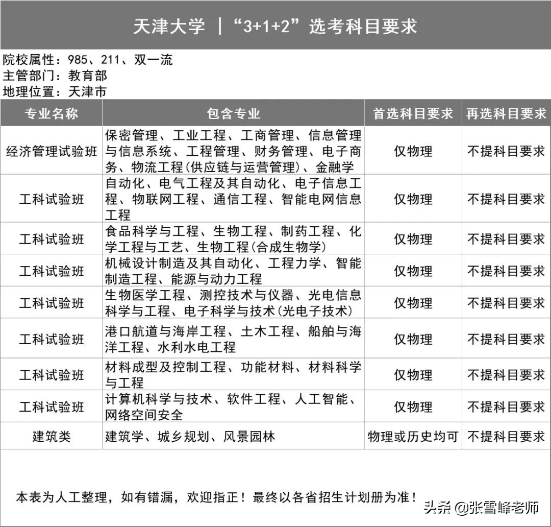 39所985高校招生计划,三十九所985高校新高考选科要求