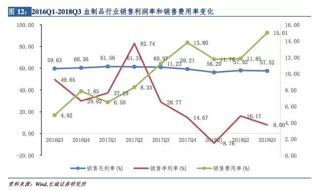 医药血制品都有啥投资,医药领域两票制