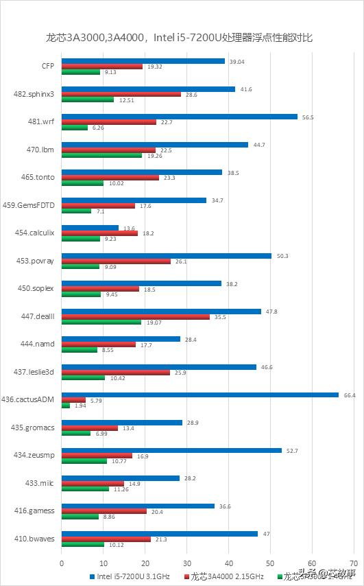 龙芯硬刚intel,龙芯cpu与x86cpu区别