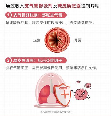 得了哮喘应该怎么开导自己,有哮喘要怎么办比较好