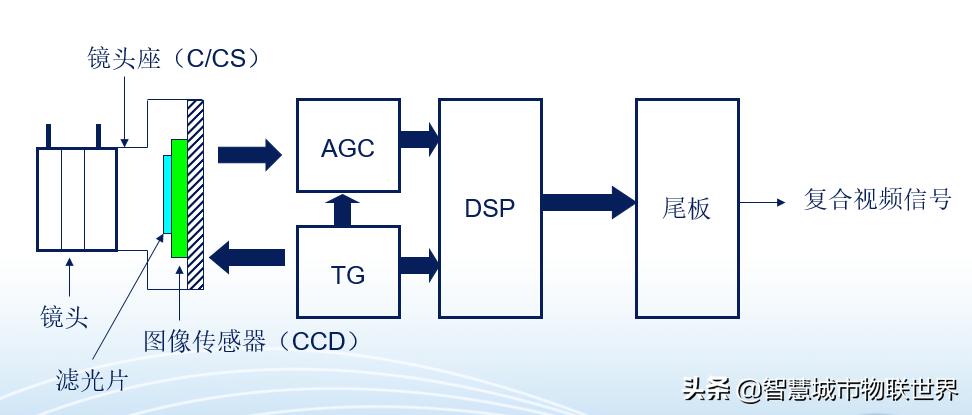 视频监控使用的摄像机有哪三种,视频监控系统摄像机供电基础知识