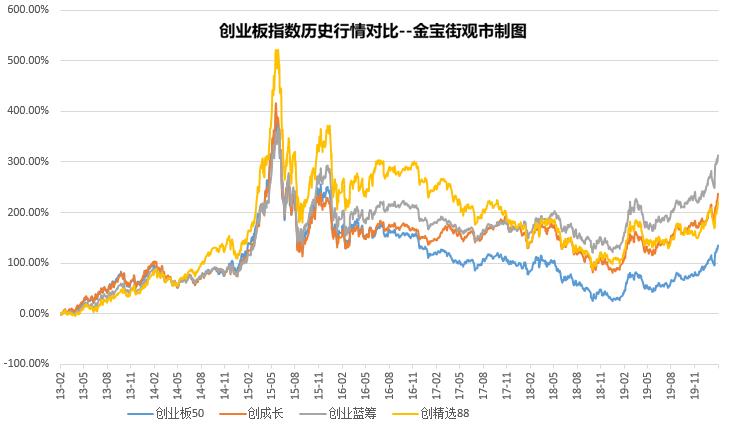 创业板不断走高股市稳吗,创业板大涨还能追高吗