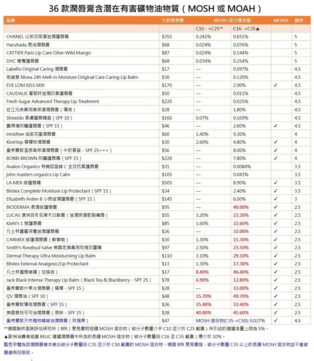 香港消委会检测润唇膏,香港润唇膏有毒吗