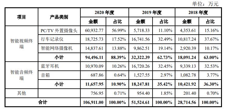 IPO透视丨奥尼电子：去年业绩暴增埋隐患，实控人投资企业曾失败