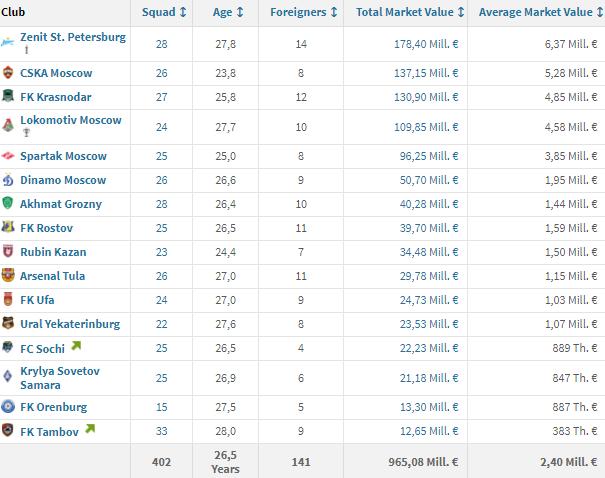 俄超赛最新战绩,俄超2023球队身价排名