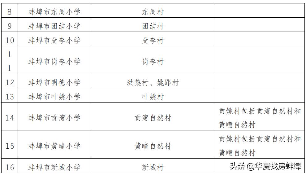 蚌埠小学对口初中划片一览表,2019蚌埠市小升初划片对口范围