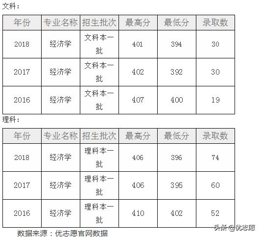 高考志愿经济学专业前景视频,2023高考志愿经济学