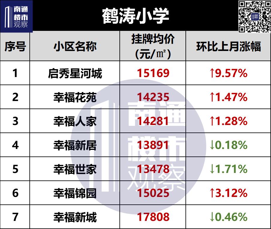 2023南通二手房成交价格查询,南通2018年学区房价格