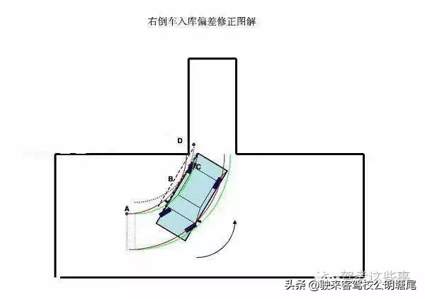科目二倒库最简单又准的方法新手,科目二倒库看点图解全过程