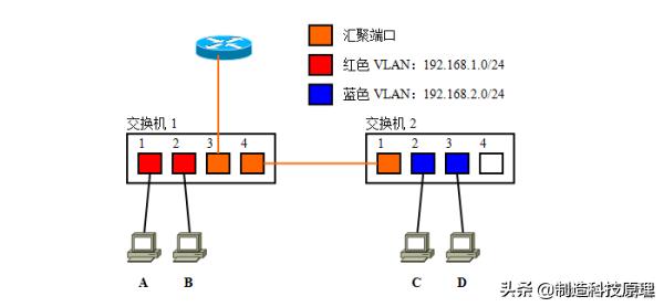 史上最详解的vlan技术解析,vlan与vlan的区别通俗易懂