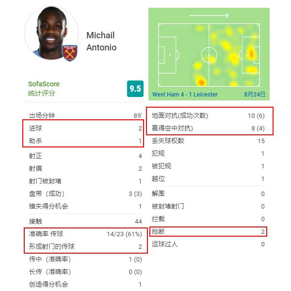 2场贡献5球的英超第一中锋:领头羊队史第一人,他让球迷忘记林皇