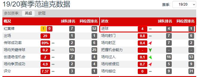 利物浦后卫范戴克近况,范戴克绝杀克洛普反应