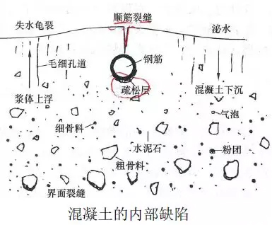 冬天混凝土泌水怎么处理,混凝土严重泌水图片