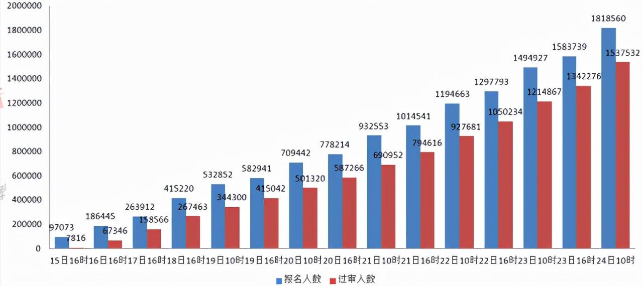 国考热门岗位竞争超千里挑一,2021国考各岗位报名情况