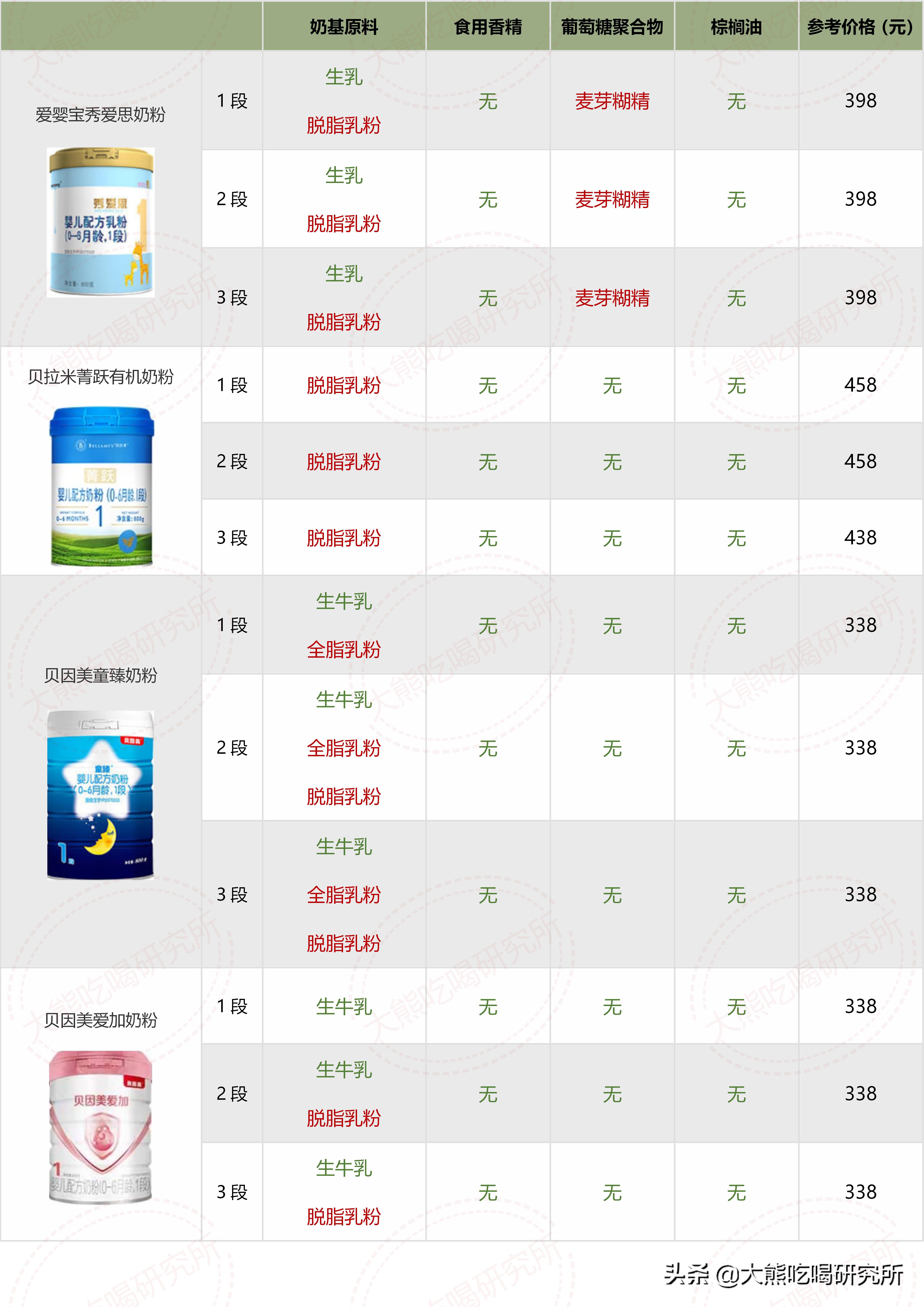 大牌奶粉成分,奶粉成分推荐