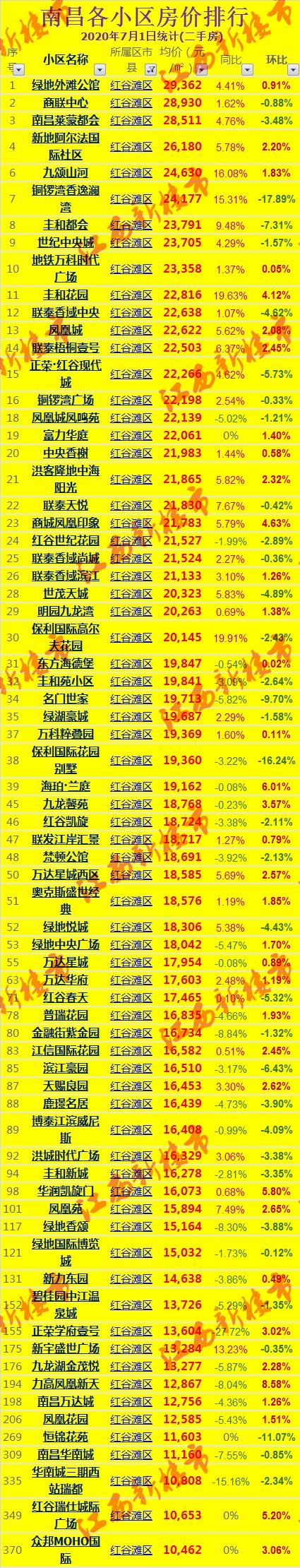 2021南昌房价排名前十,南昌市各小区房价降价排行榜