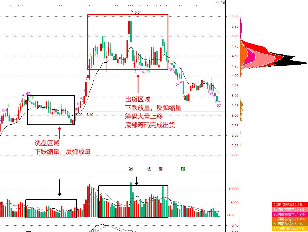 筹码分布判断主力洗盘还是出货,筹码分布图怎么判断主力出货