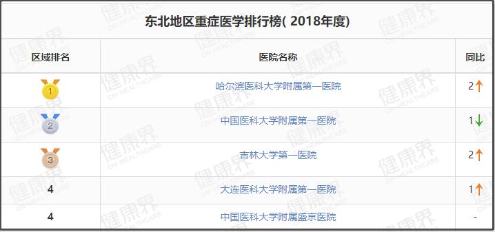 值得收藏的几家医院,辽宁最好十所医院排名前十