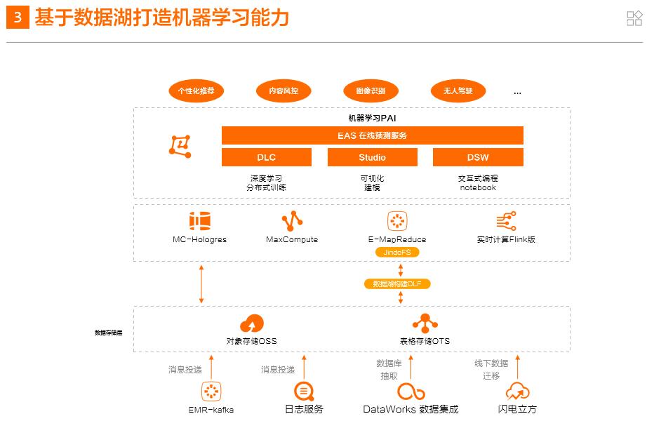 数据湖，成为海量数据存储与分析的重要承载方式（附白皮书*载下**）