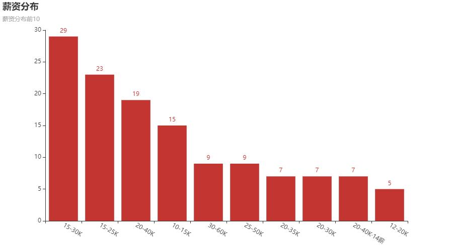 python爬取boss招聘公司信息,python获取boss直聘工作信息