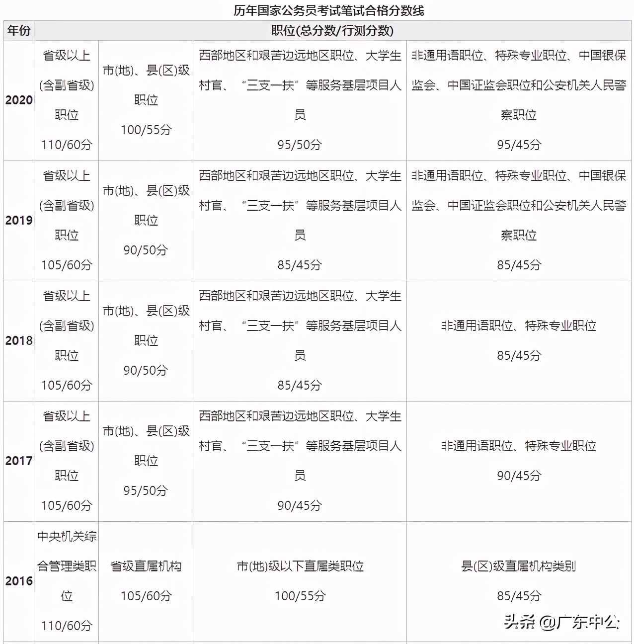2020国考笔试成绩已公布速查,国考成绩已公布怎么看进不进面