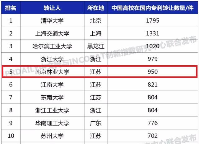 硬核！南京林业大学的实力究竟如何？这十项数据给你答案！