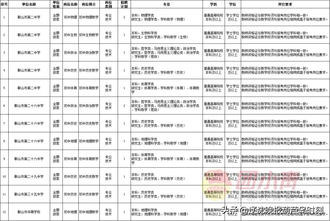 招聘167个岗位,招聘事业单位工作人员300名