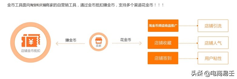 淘宝电商怎么玩,淘宝淘金币抵扣怎么设置