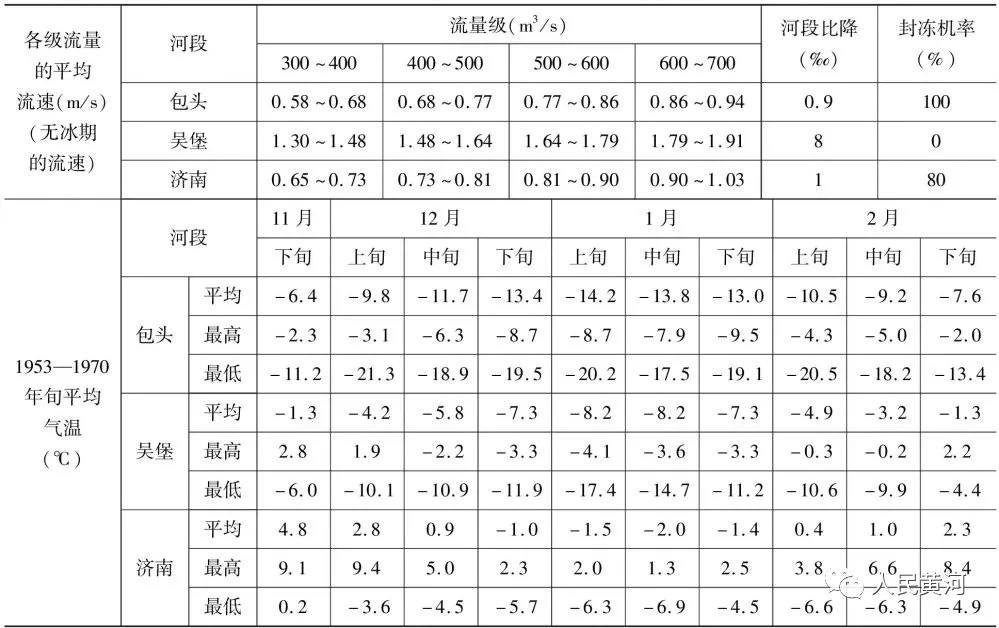 70年经典论文回顾｜陈赞廷等：论三门峡水库的调节在黄河下游防凌中的作用