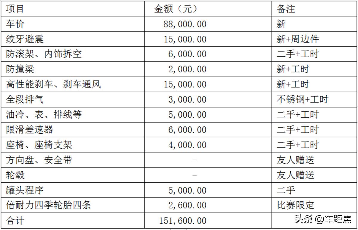工薪族自费玩赛车靠不靠谱?飞度杯比赛轻体验
