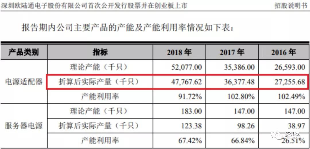 欧陆通产能数据迷雾重重，募投项目、产品质量遭质疑