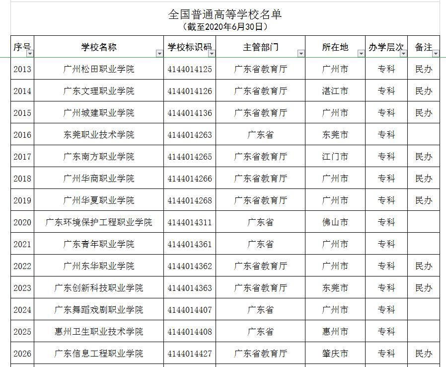 全国392所野鸡大学曝光人民日报,广东省野鸡大学曝光