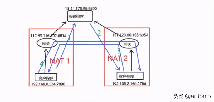 p2p详解大全,p2p原理视频