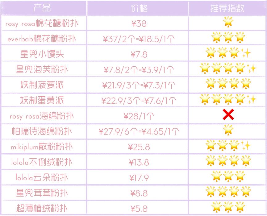 进来省钱！全网推的粉扑竟然“踩雷”