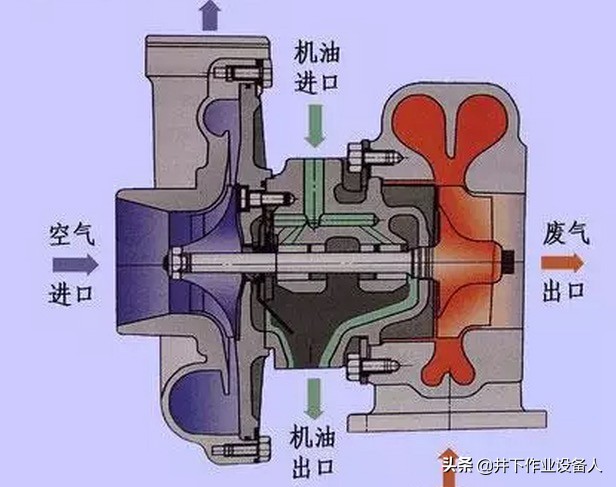 涡轮增压器的构造和维护,涡轮增压器性能衰减