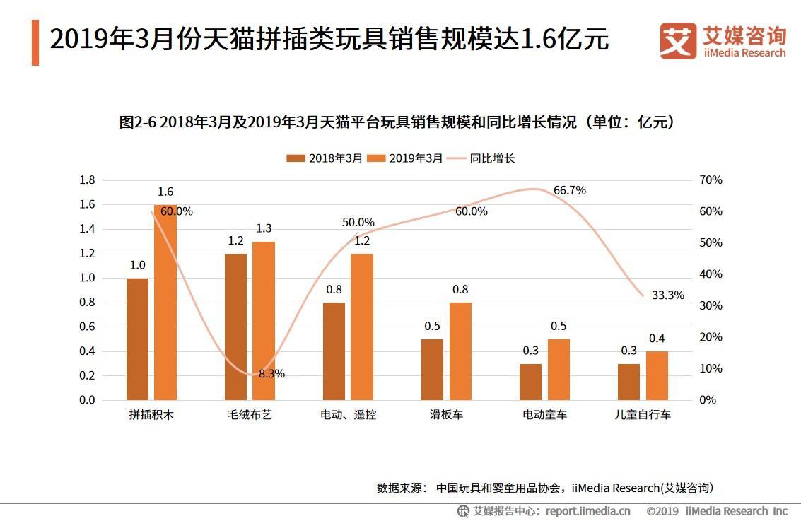 中国玩具电商为什么做不大,玩具电商行业发展趋势报告