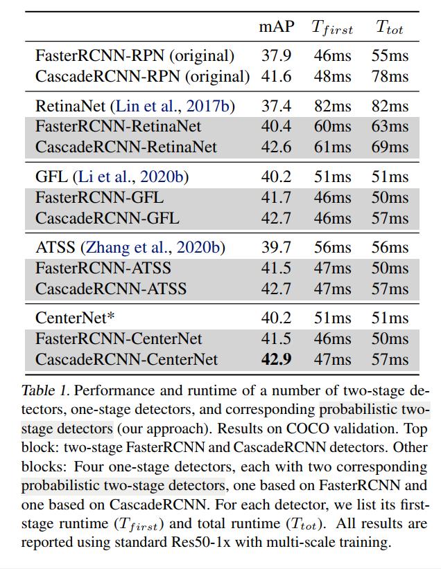 CenterNet2：比强更强的二阶段网络，COCO成绩最高达到56.4mPA