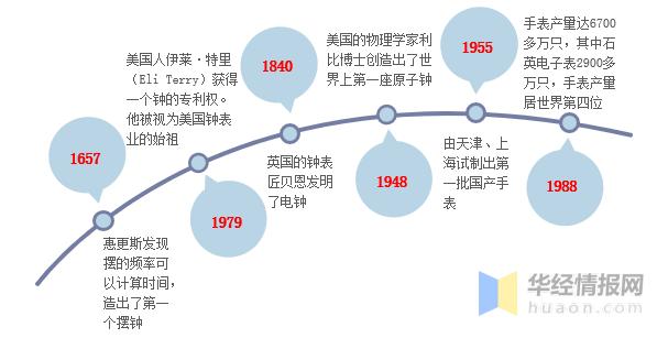 目前的钟表业竞争情况,2021钟表行业市场前景