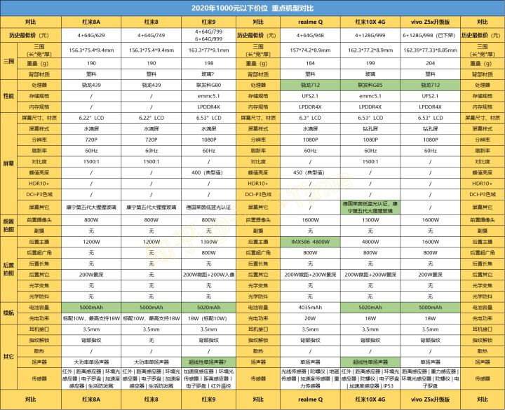 2020年七月手机怎么选,最新手机选购指南