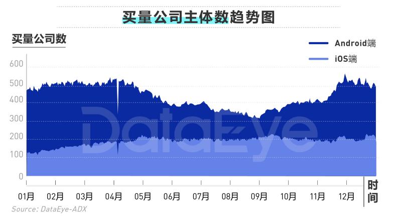 2020年买量复盘：视频素材投放量同比增幅高达240%