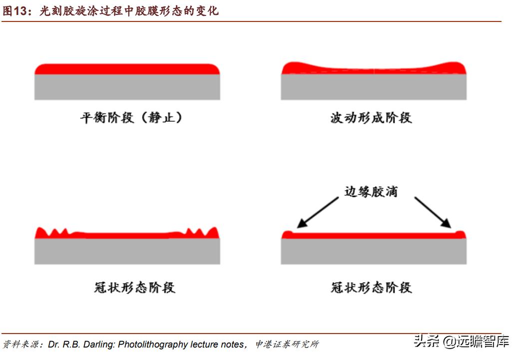 光刻胶:流动的黄金,形成全球群雄争霸格局,国内技术代差仍存在