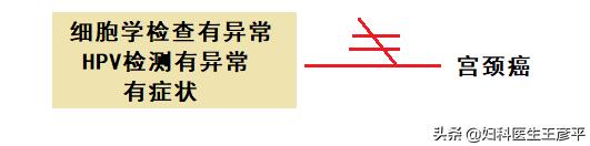 宫颈癌筛查包括哪些项,宫颈癌筛查包括哪些项目